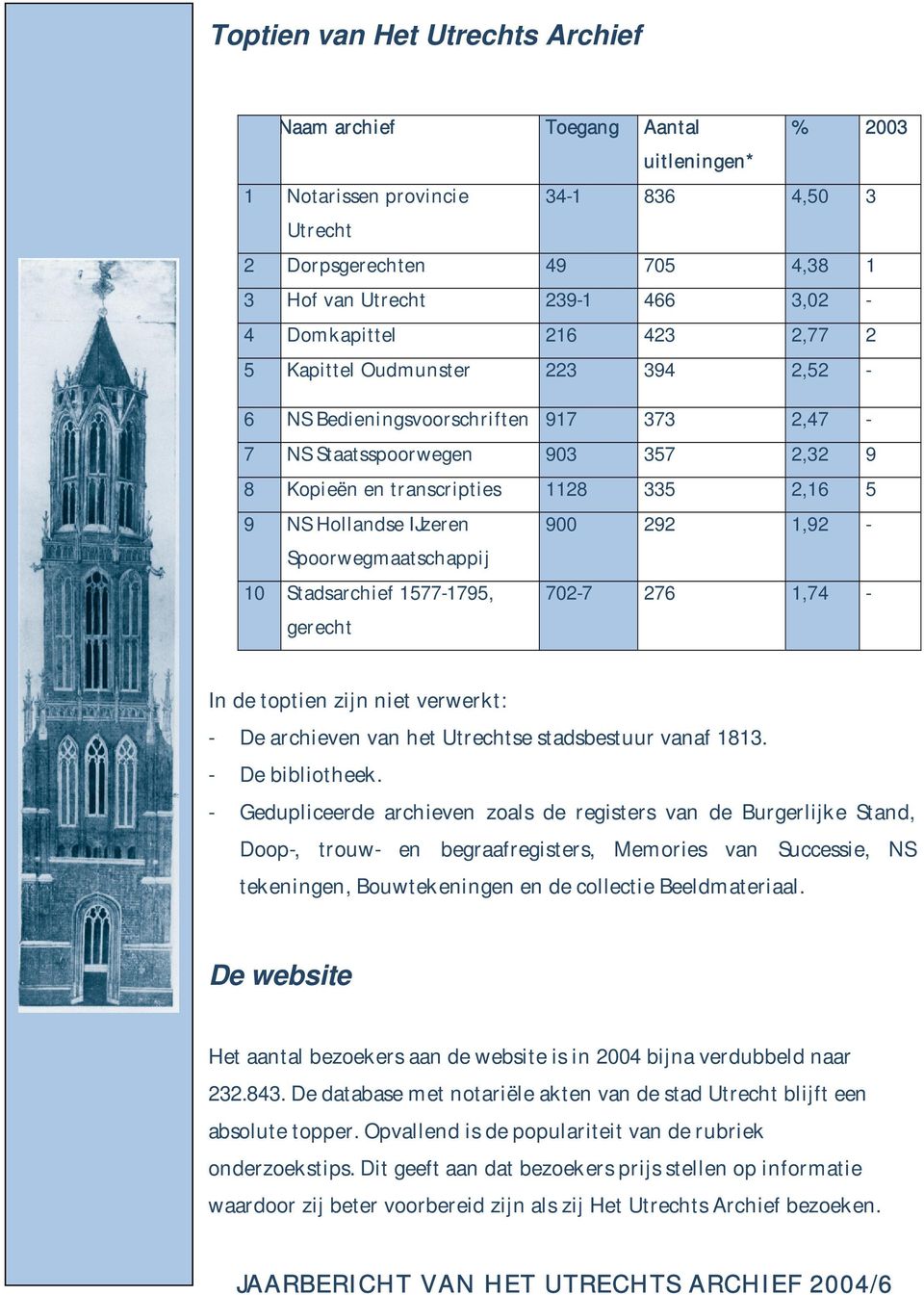 IJzeren Spoorwegmaatschappij 10 Stadsarchief 1577-1795, gerecht 900 292 1,92-702-7 276 1,74 - In de toptien zijn niet verwerkt: - De archieven van het Utrechtse stadsbestuur vanaf 1813.