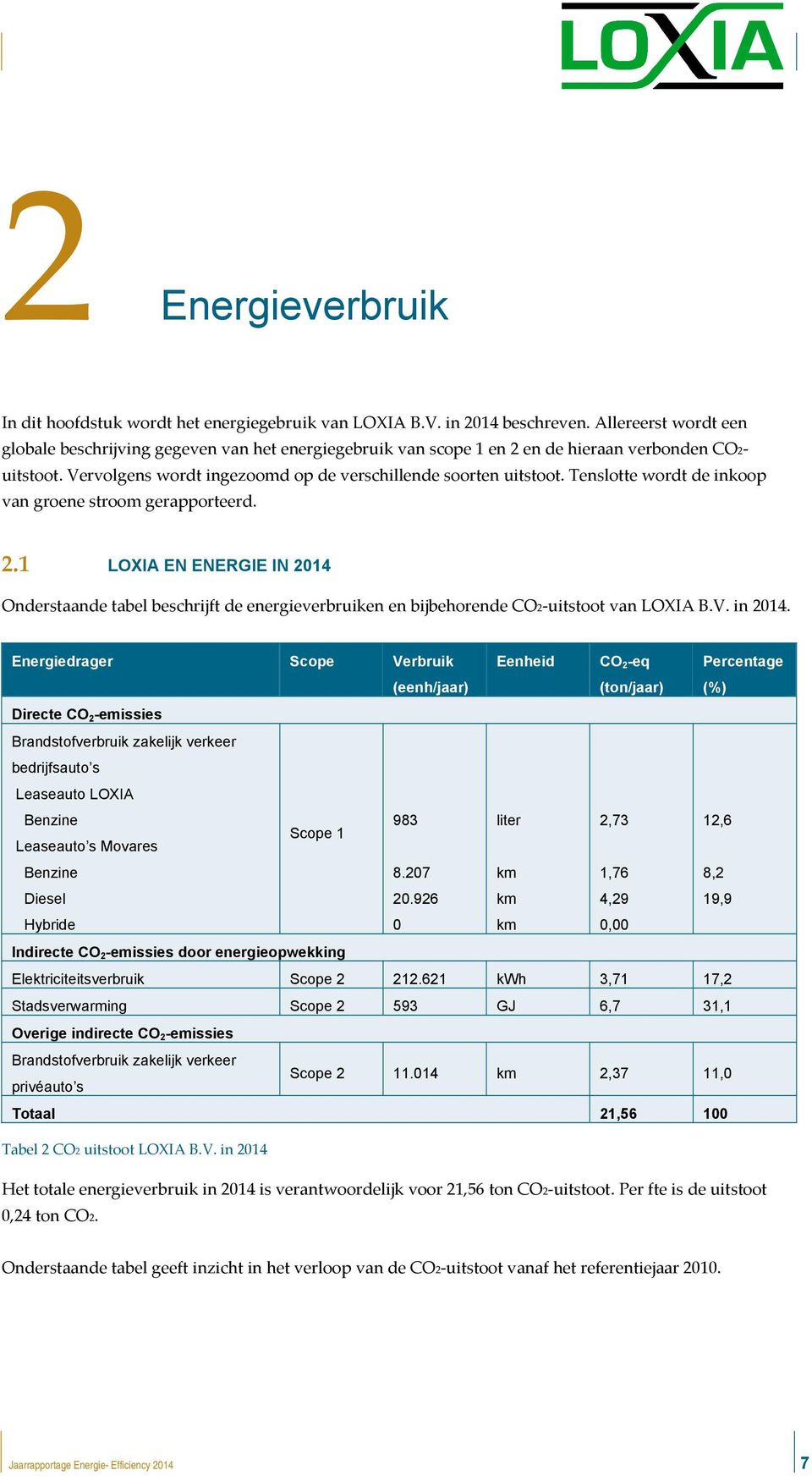 Tenslotte wordt de inkoop van groene stroom gerapporteerd. 2.1 LOXIA EN ENERGIE IN 2014 Onderstaande tabel beschrijft de energieverbruiken en bijbehorende CO2-uitstoot van LOXIA B.V. in 2014.