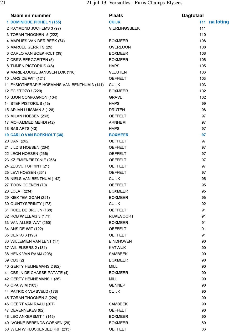 JANSSEN LOK (116) VLEUTEN 103 10 LARS DE WIT (121) OEFFELT 103 11 FYSIOTHERAPIE HOFMANS VAN BENTHUM 3 (141) CUIJK 103 12 FC STOZO!