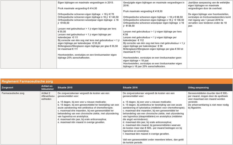 oog met lens met gebruiksduur < 1 jr eigen bijdrage per kalenderjaar 55,50 Brillenglazen/filterglazen eigen bijdrage per glas 55,50 tot maximaal 111 Hoortoestellen, oorstukjes en een tinnitusmasker