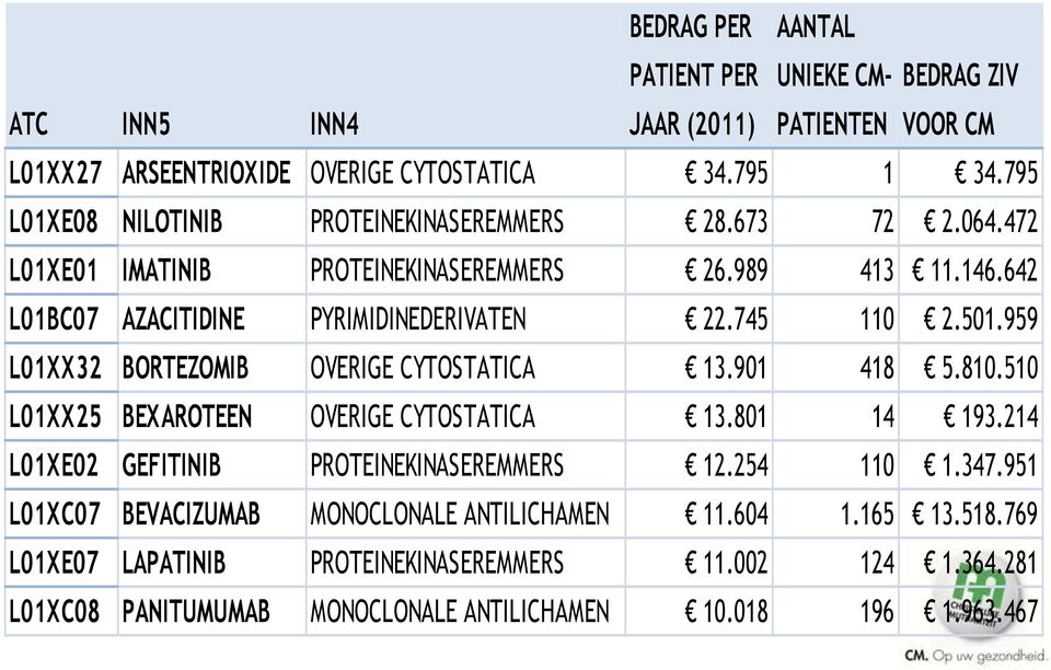 642 L01BC07 AZACITIDINE PYRIMIDINEDERIVATEN 22.745 110 2.501.959 L01XX32 BORTEZOMIB OVERIGE CYTOSTATICA 13.901 418 5.810.510 L01XX25 BEXAROTEEN OVERIGE CYTOSTATICA 13.801 14 193.