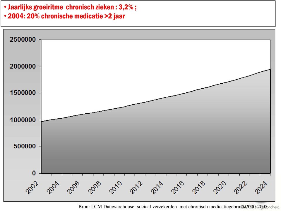 jaar Bron: LCM Datawarehouse: sociaal