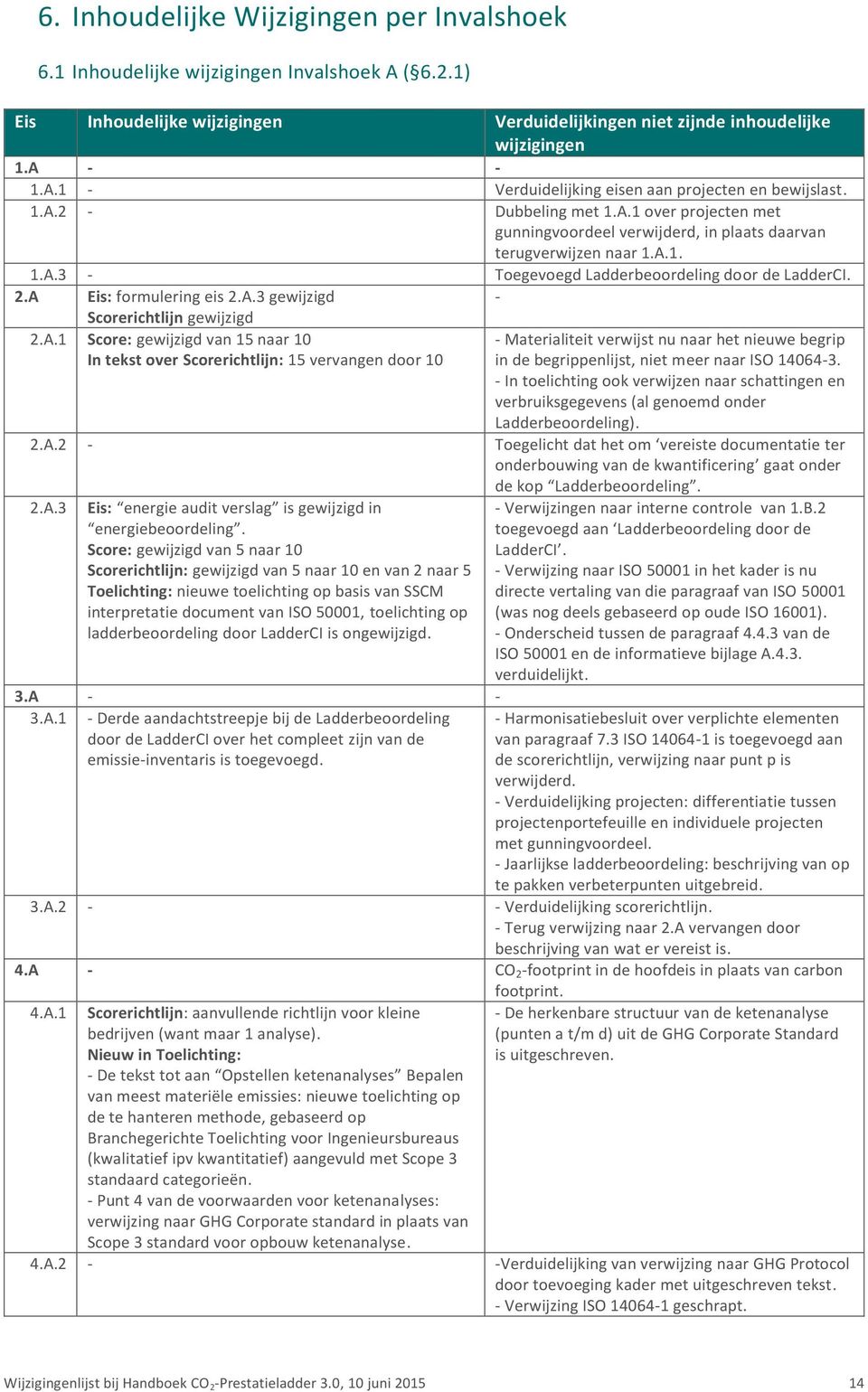 A Eis: formulering eis 2.A.3 gewijzigd Scorerichtlijn gewijzigd - 2.A.1 Score: gewijzigd van 15 naar 10 In tekst over Scorerichtlijn: 15 vervangen door 10 - Materialiteit verwijst nu naar het nieuwe begrip in de begrippenlijst, niet meer naar ISO 14064-3.