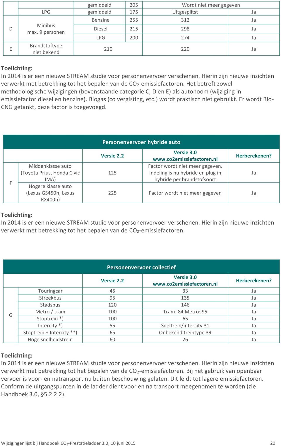 Hierin zijn nieuwe inzichten verwerkt met betrekking tot het bepalen van de CO2-emissiefactoren.