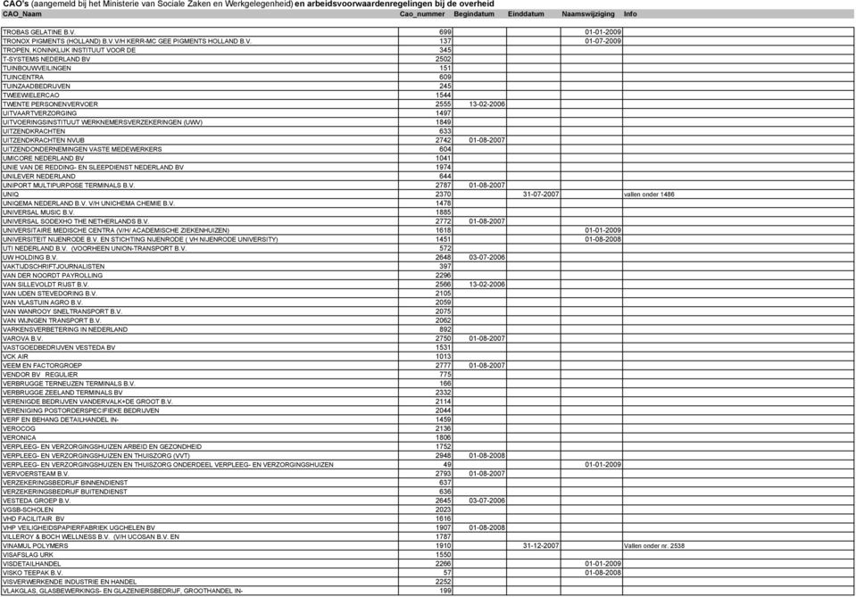 V/H KERR-MC GEE PIGMENTS HOLLAND B.V. 137 01-07-2009 TROPEN, KONINKLIJK INSTITUUT VOOR DE 345 T-SYSTEMS NEDERLAND BV 2502 TUINBOUWVEILINGEN 151 TUINCENTRA 609 TUINZAADBEDRIJVEN 245 TWEEWIELERCAO 1544