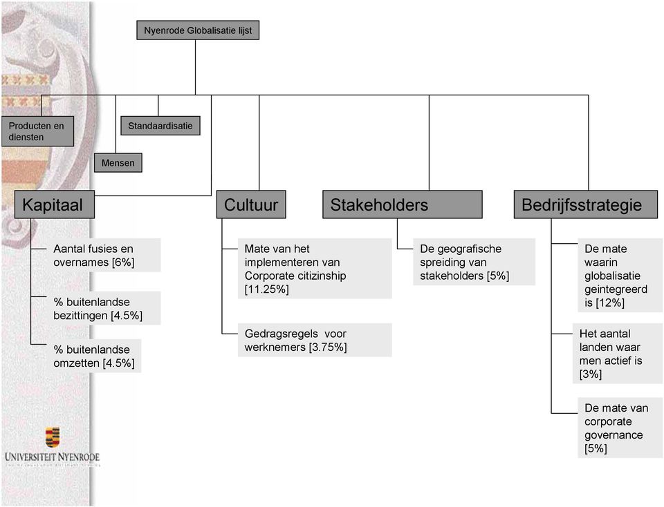 25%] De geografische spreiding van stakeholders [5%] De mate waarin globalisatie geintegreerd is [12%] % buitenlandse