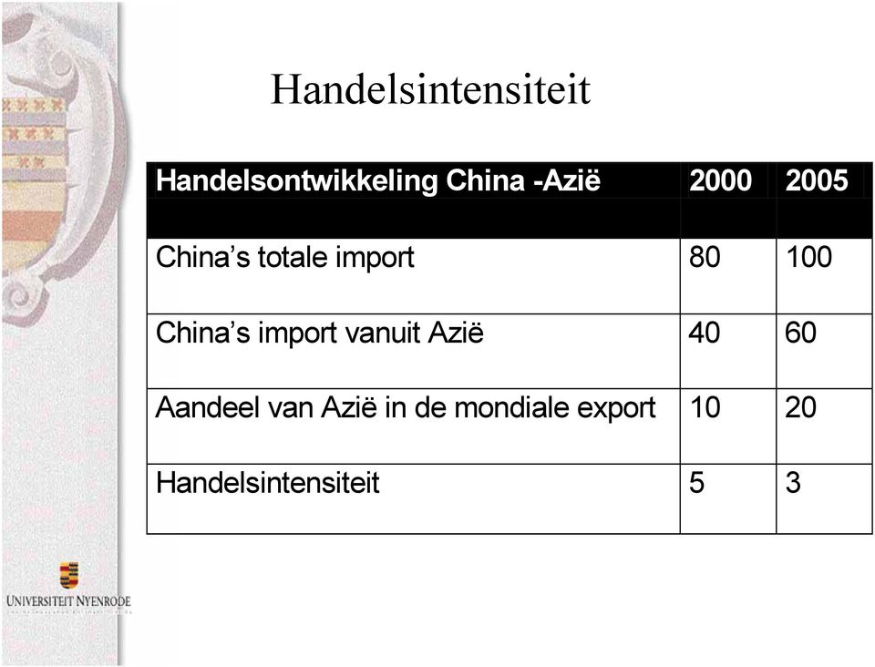 China s import vanuit Azië 40 60 Aandeel van