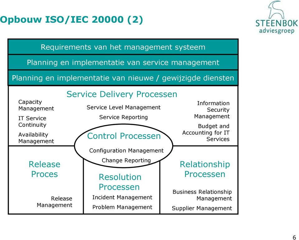 Processen Service Level Management Service Reporting Control Processen Configuration Management Change Reporting Resolution Processen Incident