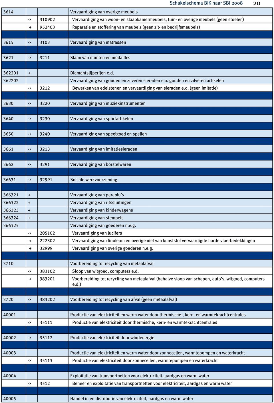 d. (geen imitatie) 3630 -> 3220 Vervaardiging van muziekinstrumenten 3640 -> 3230 Vervaardiging van sportartikelen 3650 -> 3240 Vervaardiging van speelgoed en spellen 3661 -> 3213 Vervaardiging van