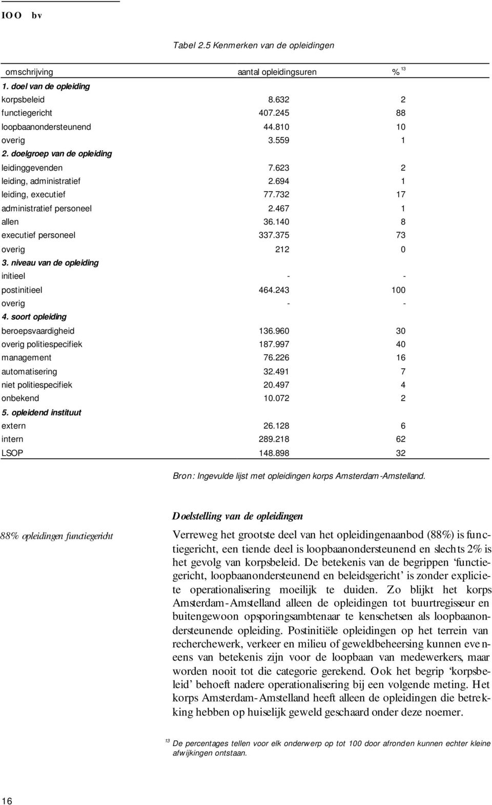 375 73 overig 212 0 3. niveau van de opleiding initieel - - postinitieel 464.243 100 overig - - 4. soort opleiding beroepsvaardigheid 136.960 30 overig politiespecifiek 187.997 40 management 76.