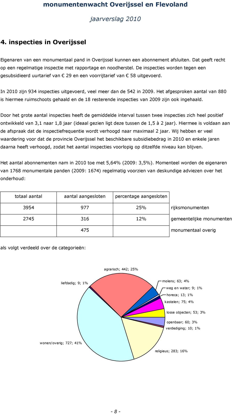 Het afgesproken aantal van 880 is hiermee ruimschoots gehaald en de 18 resterende inspecties van 2009 zijn ook ingehaald.