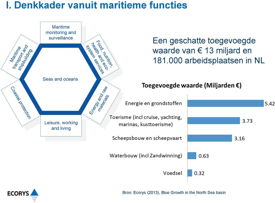000 arbeidsplaatsen in NL Food, nutrition, health and ecosystem services Seas and oceans