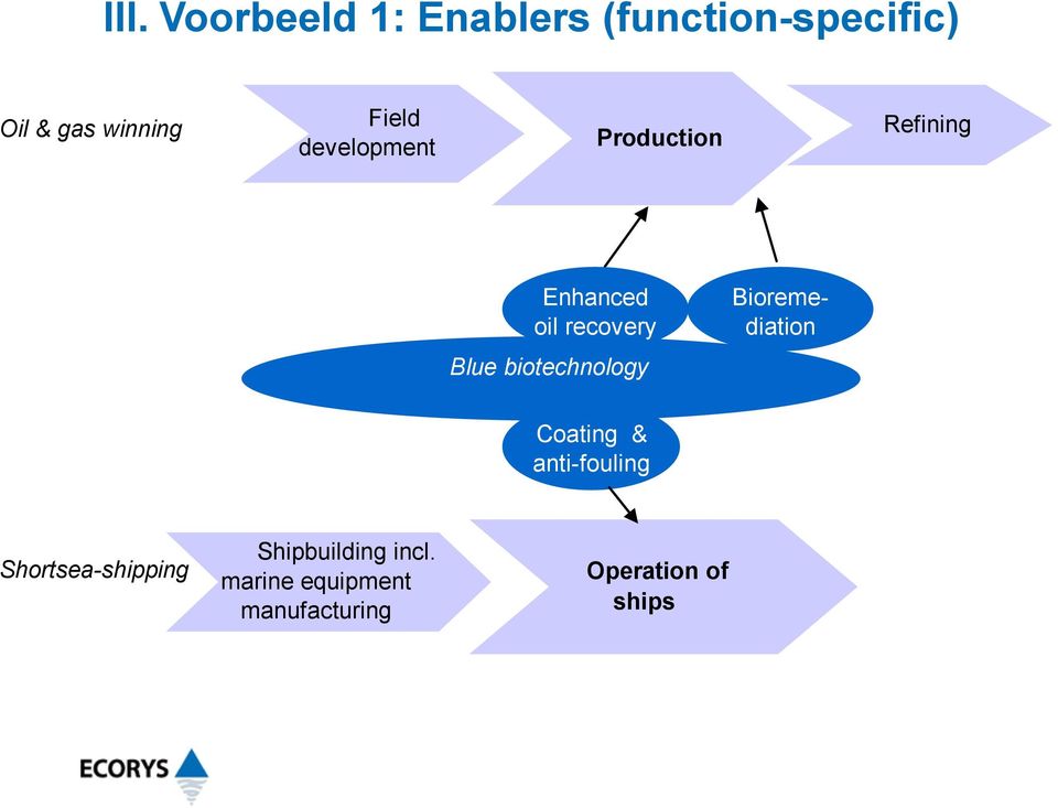 biotechnology Bioremediation Coating & anti-fouling Shipbuilding