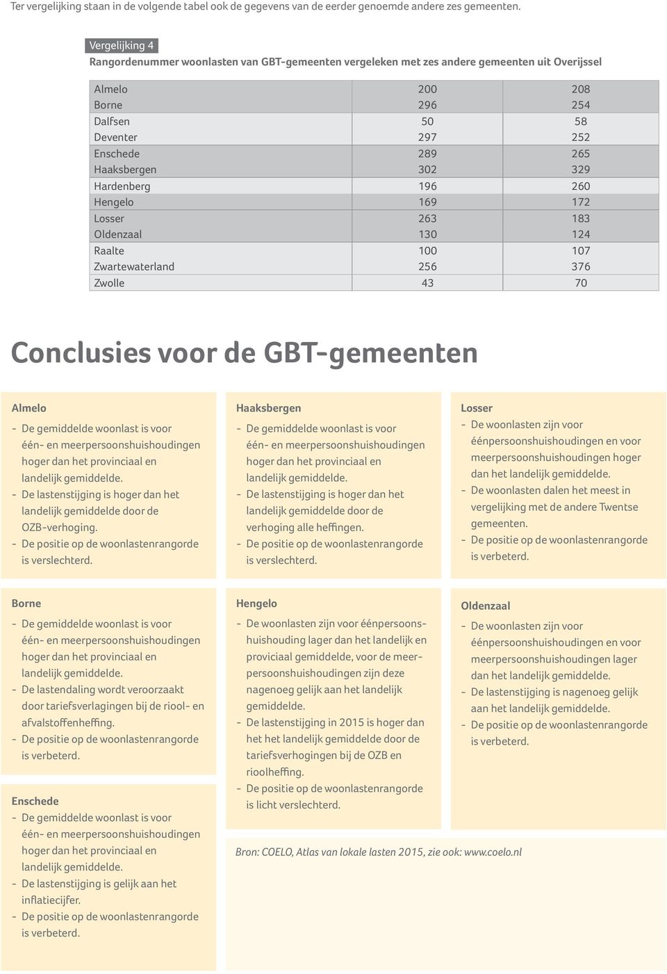 302 329 Hardenberg 196 260 Hengelo 169 172 Losser 263 183 Oldenzaal 130 124 Raalte 100 107 Zwartewaterland 256 376 Zwolle 43 70 Conclusies voor de GBT-gemeenten Almelo - De lastenstijging is hoger