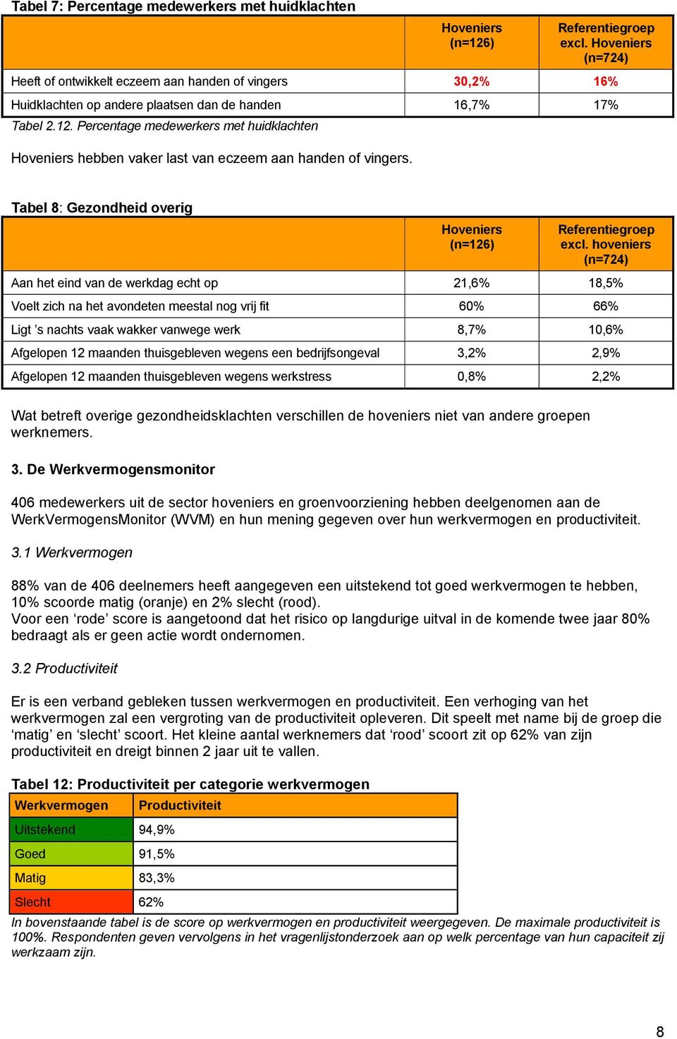 Percentage medewerkers met huidklachten Hoveniers hebben vaker last van eczeem aan handen of vingers. Tabel 8: Gezondheid overig Hoveniers (n=126) Referentiegroep excl.