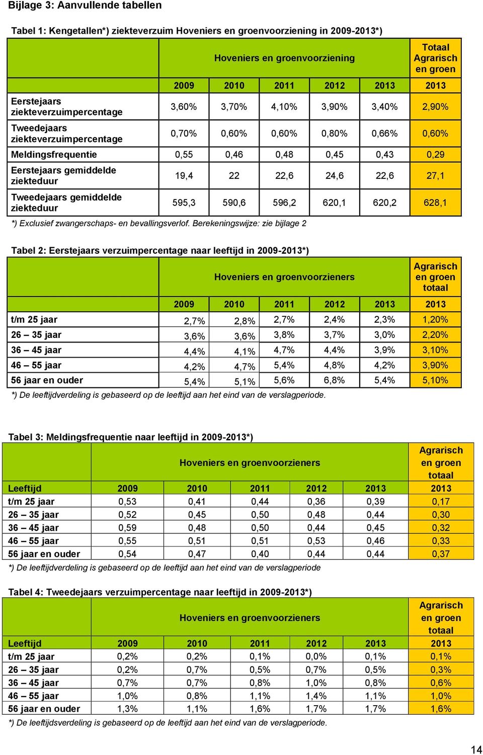 Eerstejaars gemiddelde ziekteduur Tweedejaars gemiddelde ziekteduur *) Exclusief zwangerschaps- en bevallingsverlof.