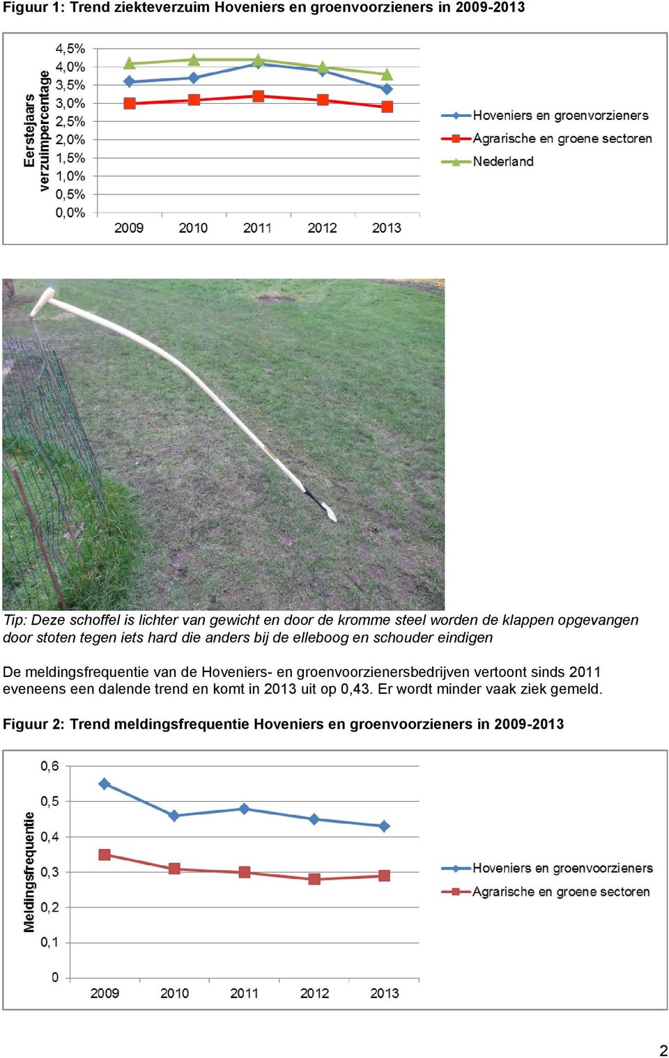 meldingsfrequentie van de Hoveniers- en groenvoorzienersbedrijven vertoont sinds 2011 eveneens een dalende trend en komt in