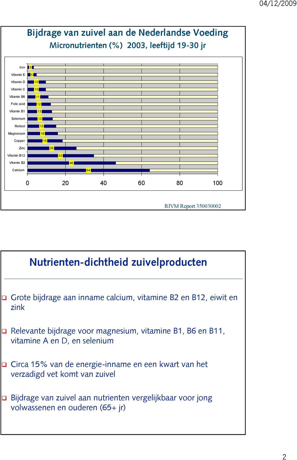 zuivelproducten Grote bijdrage aan inname calcium, vitamine B2 en B12, eiwit en zink Relevante bijdrage voor magnesium, vitamine B1, B6 en B11, vitamine A en D, en