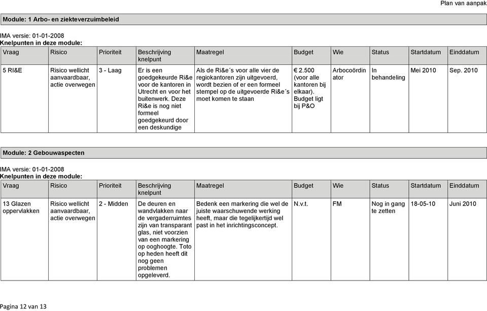 Deze Ri&e is nog niet formeel goedgekeurd door een deskundige Maatregel Budget Wie Status Startdatum Einddatum Als de Ri&e s voor alle vier de regiokantoren zijn uitgevoerd, wordt bezien of er een