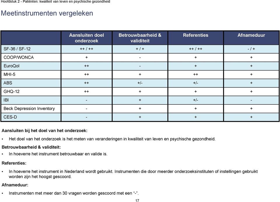 psychische gezondheid. Betrouwbaarheid & validiteit: In hoeverre het instrument betrouwbaar en valide is. : In hoeverre het instrument in Nederland wordt gebruikt.
