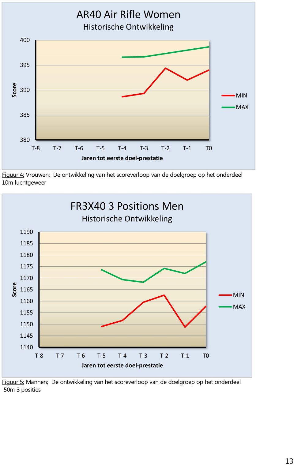 1175 1170 FR3X40 3 Positions Men Historische Ontwikkeling Score 1165 1160 1155 1150 1145 1140 T-8 T-7 T-6 T-5 T-4 T-3 T-2 T-1 T0 Jaren