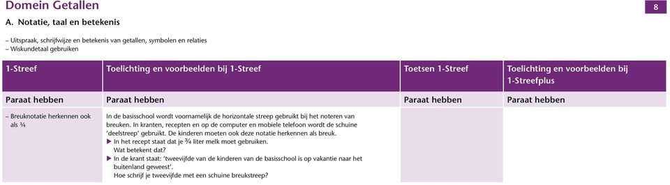 vooreelden ij -Streefplus Paraat heen Paraat heen Paraat heen Paraat heen Breuknotatie herkennen ook als ¾ In de asisshool wordt voornamelijk de horizontale streep geruikt ij het noteren van