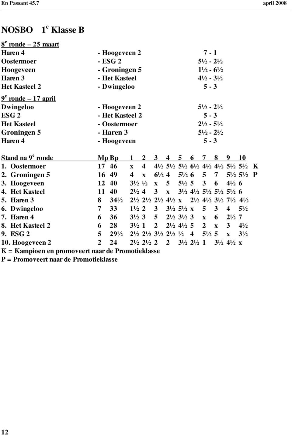 Oostermoer 17 46 x 4 4½ 5½ 5½ 6½ 4½ 4½ 5½ 5½ K 2. Groningen 5 16 49 4 x 6½ 4 5½ 6 5 7 5½ 5½ P 3. Hoogeveen 12 40 3½ ½ x 5 5½ 5 3 6 4½ 6 4. Het Kasteel 11 40 2½ 4 3 x 3½ 4½ 5½ 5½ 5½ 6 5.