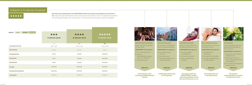 zijn geheel -visueel zal verduidelijken: 3-sterren-norm 4-sterren-norm 5-sterren-norm (in W/m 2 K) 0,20 0,18 > 0,18 0,14 > 0,14 0,09 Zomerkoeling 10 uur 12 uur 13 uur Energiebesparing Vochtisolatie