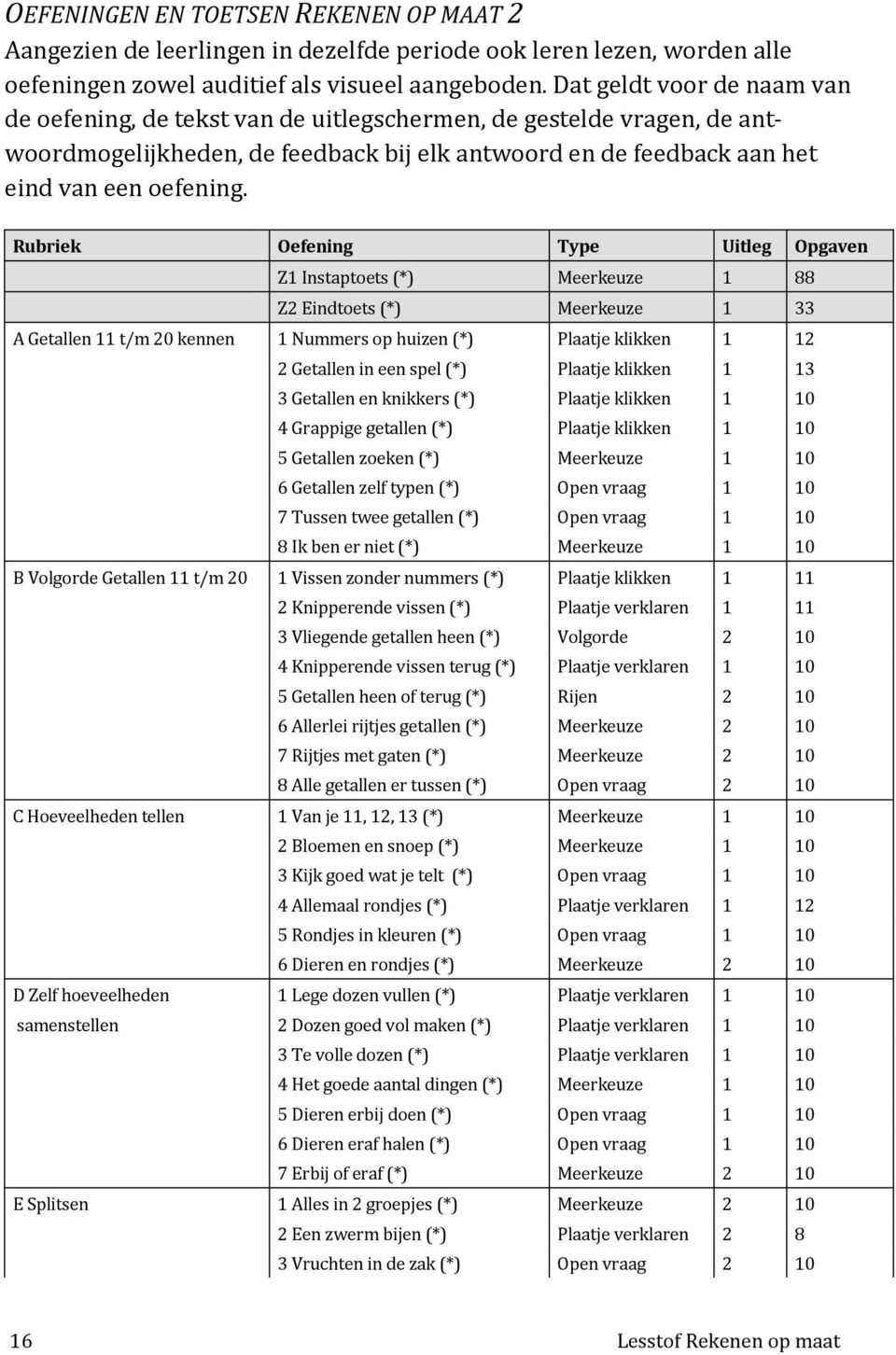 Rubriek Oefening Type Uitleg Opgaven Z1 Instaptoets (*) Meerkeuze 1 88 Z2 Eindtoets (*) Meerkeuze 1 33 A Getallen 11 t/m 20 kennen 1 Nummers op huizen (*) Plaatje klikken 1 12 2 Getallen in een spel