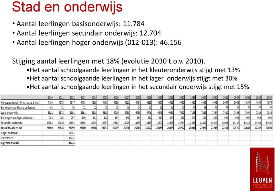 Het aantal schoolgaande leerlingen in het kleuteronderwijs stijgt met 13% Het aantal schoolgaande leerlingen