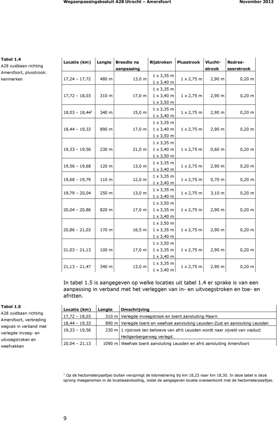 m 19,33 19,56 230 m 21,0 m 19,56 19,68 120 m 13,0 m 19,68 19,79 110 m 12,0 m 19,79 20,04 250 m 13,0 m 20,04 20,86 820 m 17,0 m 20,86 21,03 170 m 16,5 m 21,03 21,13 100 m 17,0 m 21,13 21,47 340 m 13,0