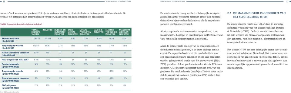 Tabel Economische kengetallen industrie Nederland Productiewaarde ( mld) 2009 Toegevoegde waarde ( mld) 2009 Aantal werkzame personen (x1.