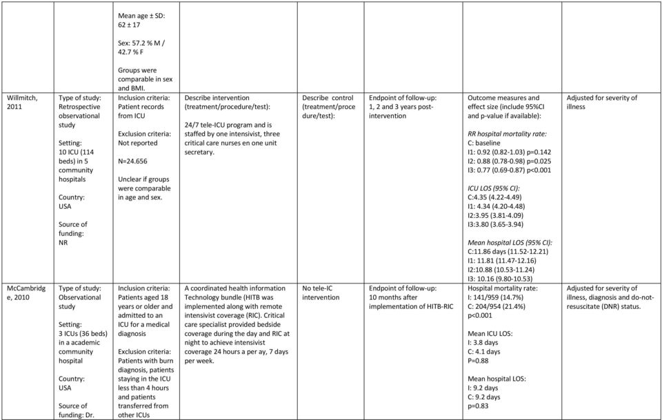 Observational study Setting: 3 ICUs (36 beds) in a academic community hospital Country: USA Source of funding: Dr. Groups were comparable in sex and BMI.