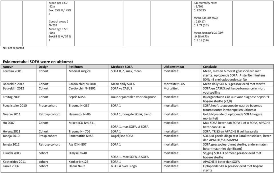 6) NR: not reported Evidencetabel SOFA score en uitkomst Auteur Design Patiënten Methode SOFA Uitkomstmaat Conclusie Ferreira 2001 Cohort Medical surgical SOFA 0, Δ, max, mean mortaliteit Mean, max