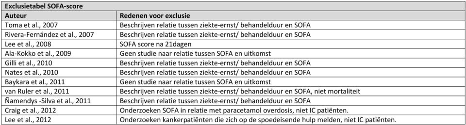 , 2012 Redenen voor exclusie Beschrijven relatie tussen ziekte-ernst/ behandelduur en SOFA Beschrijven relatie tussen ziekte-ernst/ behandelduur en SOFA SOFA score na 21dagen Geen studie naar relatie