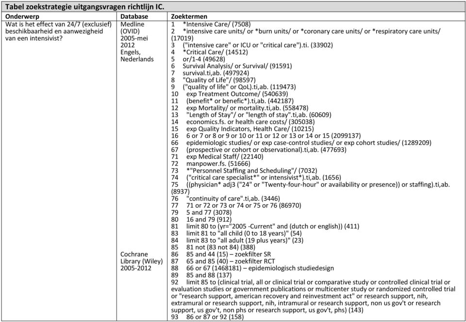 units/ (17019) 3 ("intensive care" or ICU or "critical care").ti. (33902) 4 *Critical Care/ (14512) 5 or/1-4 (49628) 6 Survival Analysis/ or Survival/ (91591) 7 survival.ti,ab.