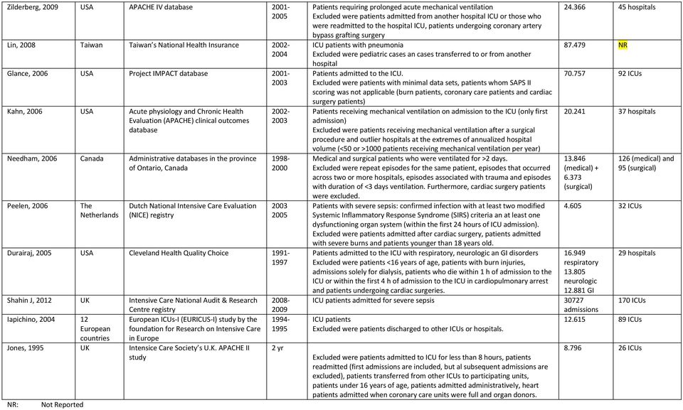 Care Evaluation (NICE) registry 2002-2003 1998-2000 2003 2005 Durairaj, 2005 USA Cleveland Health Quality Choice 1991-1997 Shahin J, 2012 UK Intensive Care National Audit & Research Centre registry