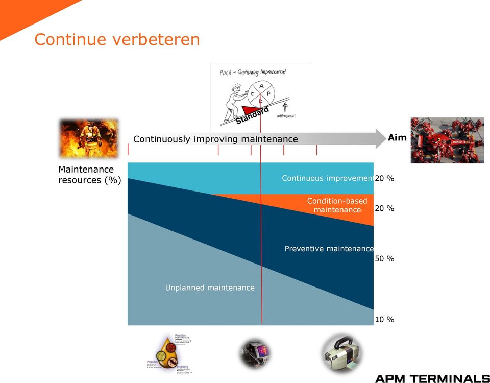 Continuous improvement 20 % Condition-based