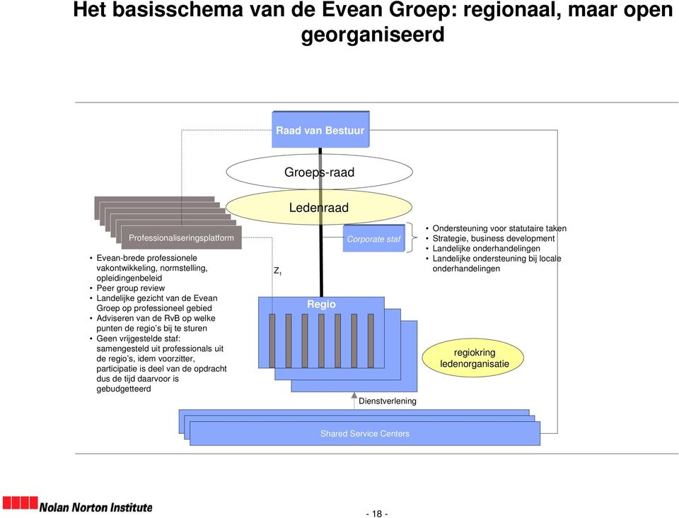 vrijgestelde staf: samengesteld uit professionals uit de regio s, idem voorzitter, participatie is deel van de opdracht dus de tijd daarvoor is gebudgetteerd Z 1 Regio Corporate staf