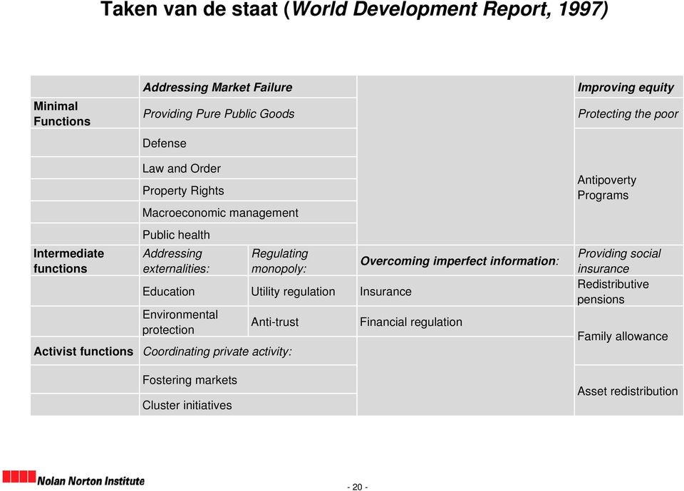 Education Utility regulation Insurance Environmental protection Anti-trust Activist functions Coordinating private activity: Fostering markets Cluster