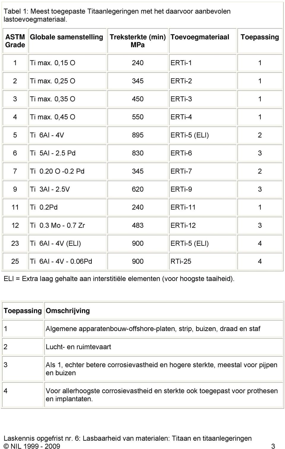 2 Pd 345 ERTi-7 2 9 Ti 3Al - 2.5V 620 ERTi-9 3 11 Ti 0.2Pd 240 ERTi-11 1 12 Ti 0.3 Mo - 0.7 Zr 483 ERTi-12 3 23 Ti 6Al - 4V (ELI) 900 ERTi-5 (ELI) 4 25 Ti 6Al - 4V - 0.