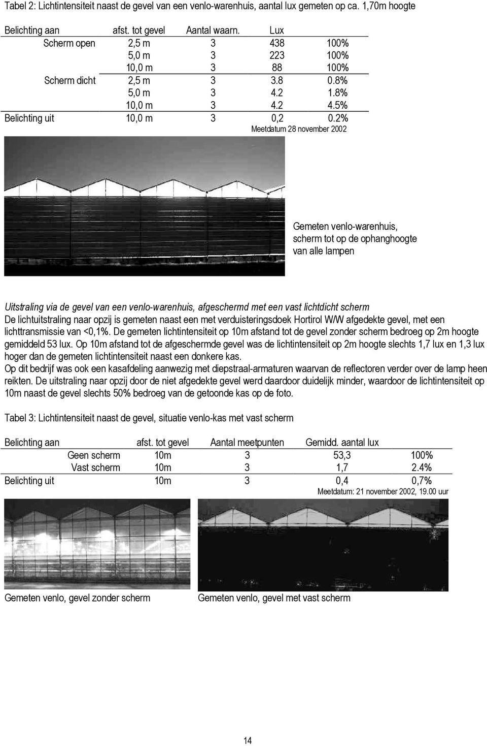 2% Meetdatum 28 november 2002 Gemeten venlo-warenhuis, scherm tot op de ophanghoogte van alle lampen Uitstraling via de gevel van een venlo-warenhuis, afgeschermd met een vast lichtdicht scherm De