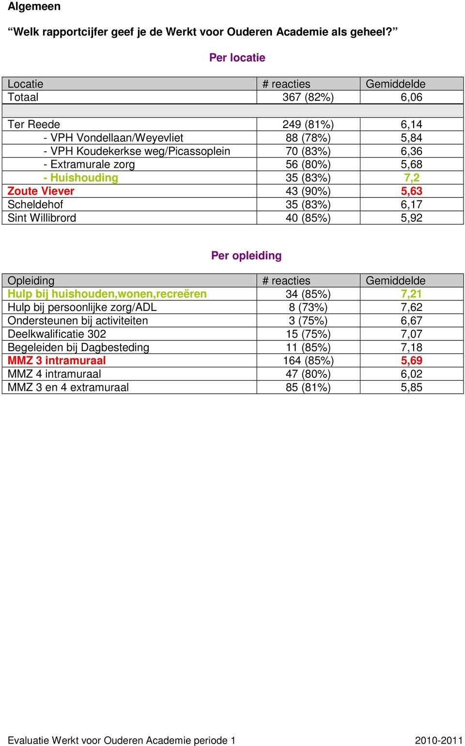 zorg 56 (80%) 5,68 - Huishouding 35 (83%) 7,2 Zoute Viever 43 (90%) 5,63 Scheldehof 35 (83%) 6,17 Sint Willibrord 40 (85%) 5,92 Per opleiding Opleiding # reacties Hulp bij