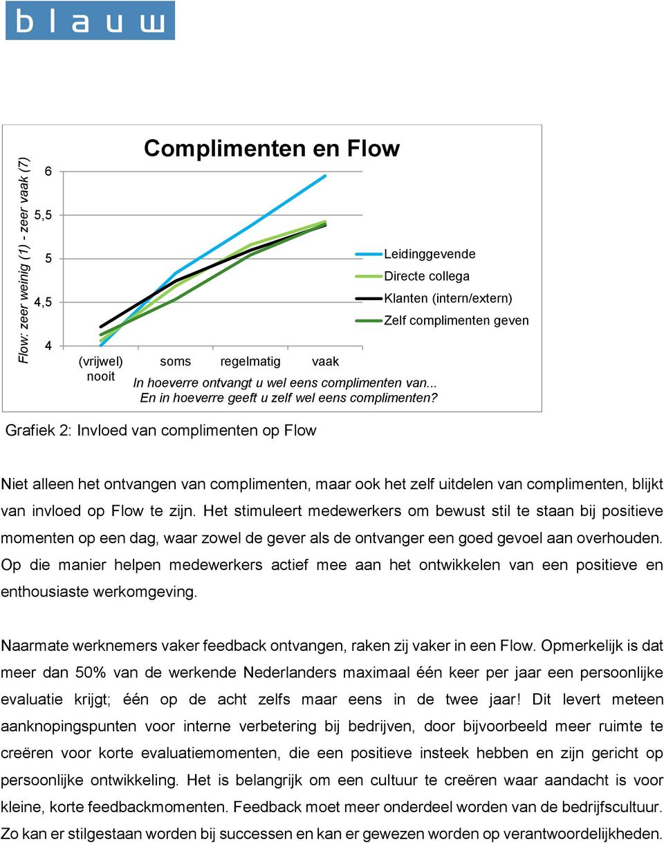 Klanten (intern/extern) Zelf complimenten geven Grafiek 2: Invloed van complimenten op Flow Niet alleen het ontvangen van complimenten, maar ook het zelf uitdelen van complimenten, blijkt van invloed