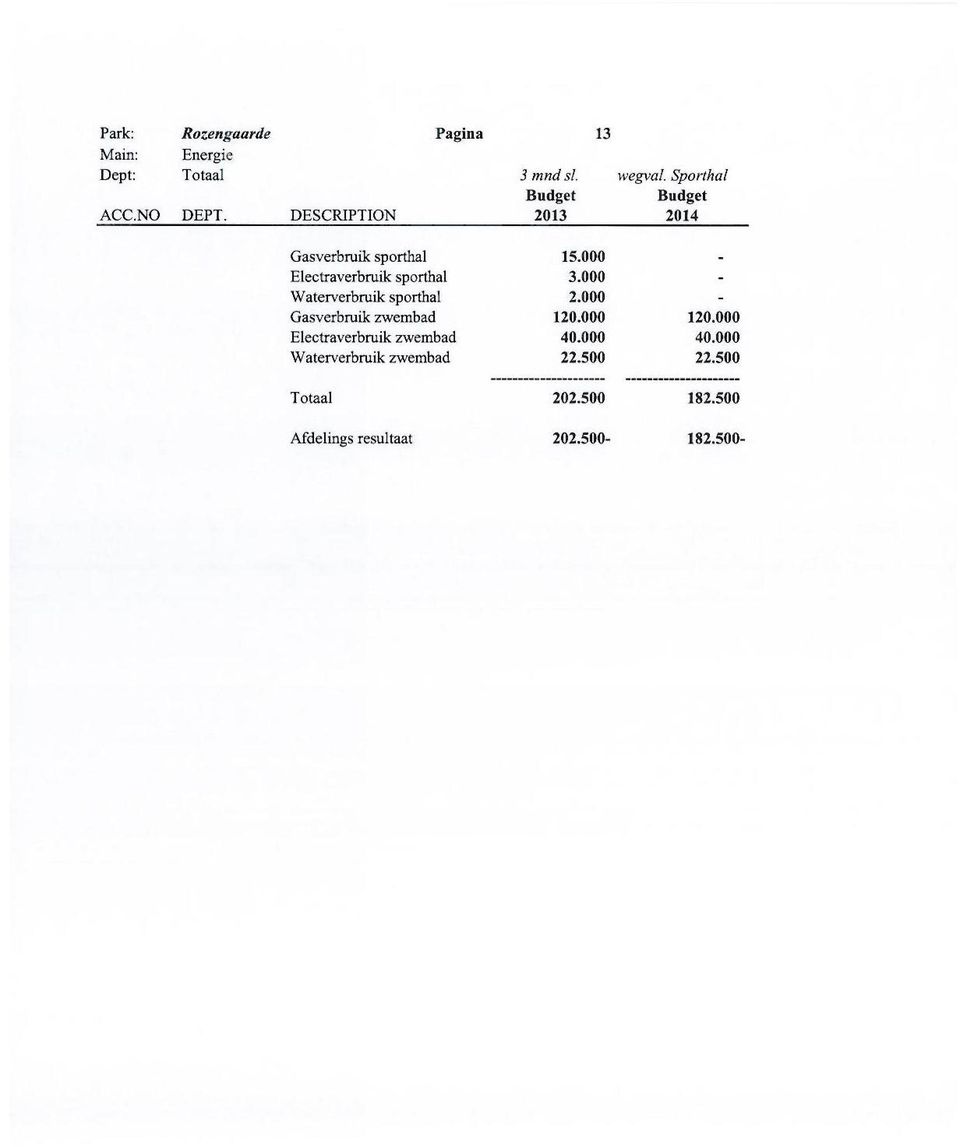 Sporthal Budget 2014 Gasverbruik sporthal Electraverbruik sporthal Waterverbruik sporthal