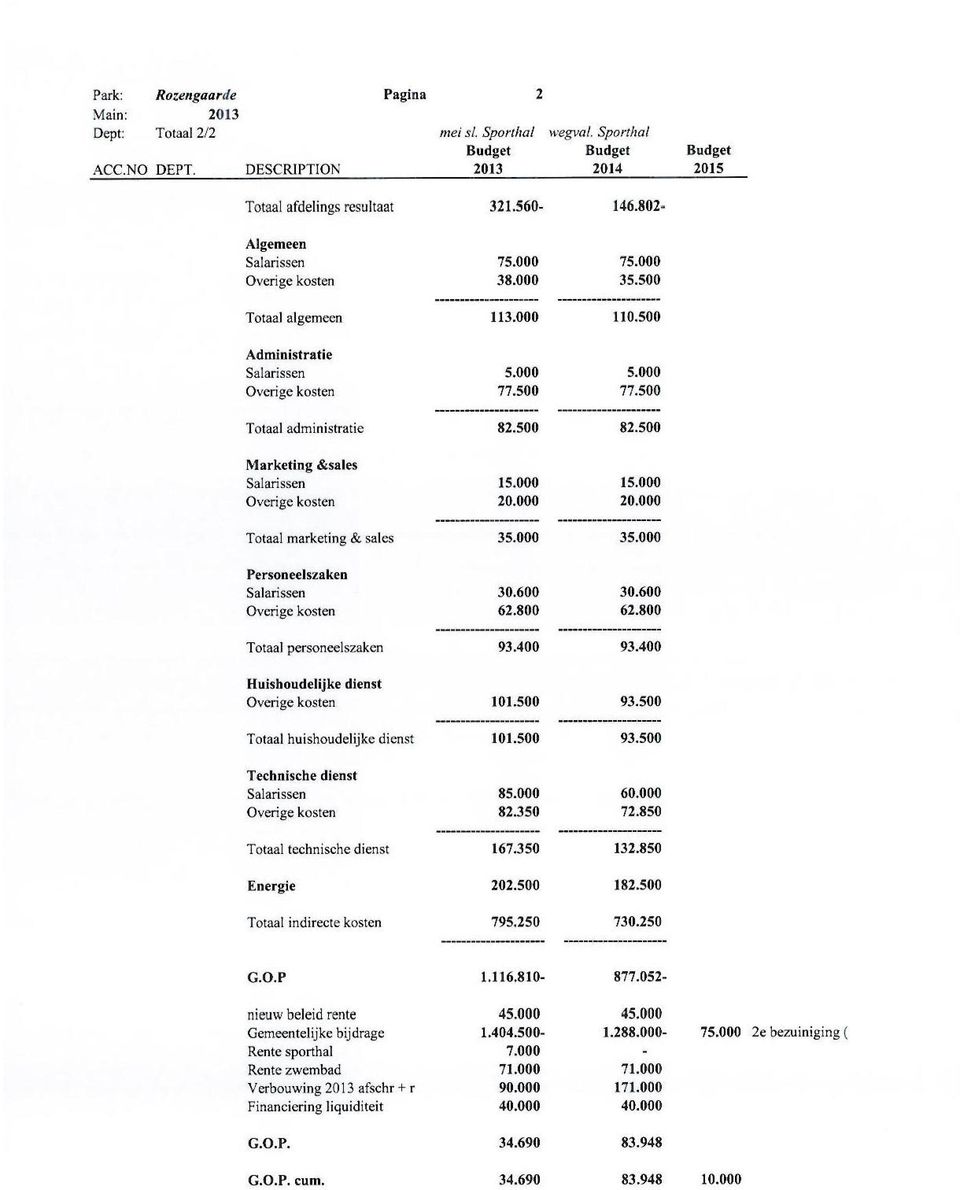 000 15.000 20.000 Totaal marketing & sales 35.000 35.000 Personeelszaken Salarissen 30.600 62.800 30.600 62.800 Totaal personeelszaken 93.400 93.400 Huishoudelijke dienst 101.500 93.