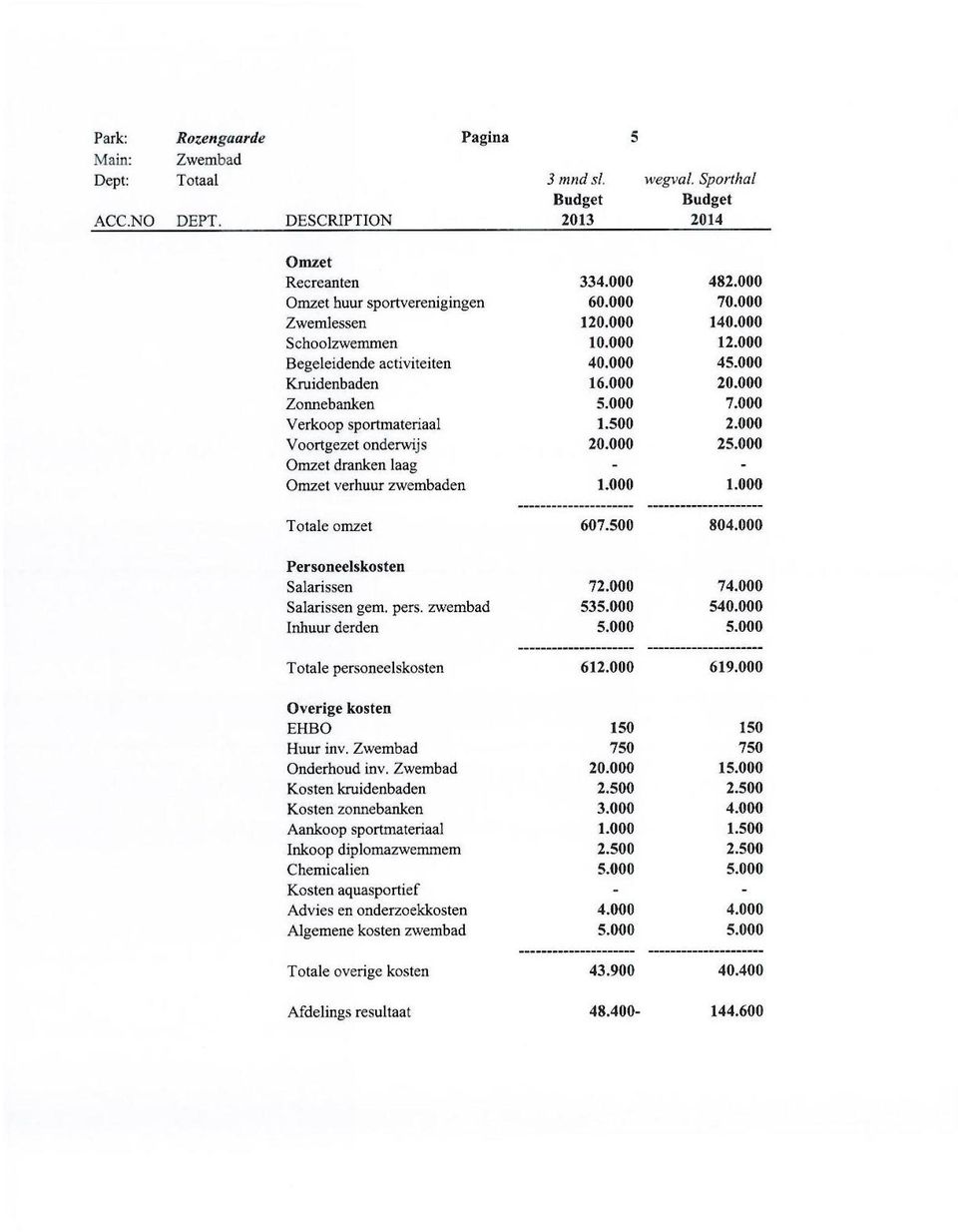 000 Voortgezet onderwijs 20.000 25.000 Omzet dranken laag - - Omzet verhuur zwembaden 1.000 1.000 Totale omzet 607.500 804.000 Personeelskosten Salarissen 72.000 74.000 Salarissen gem. pers.