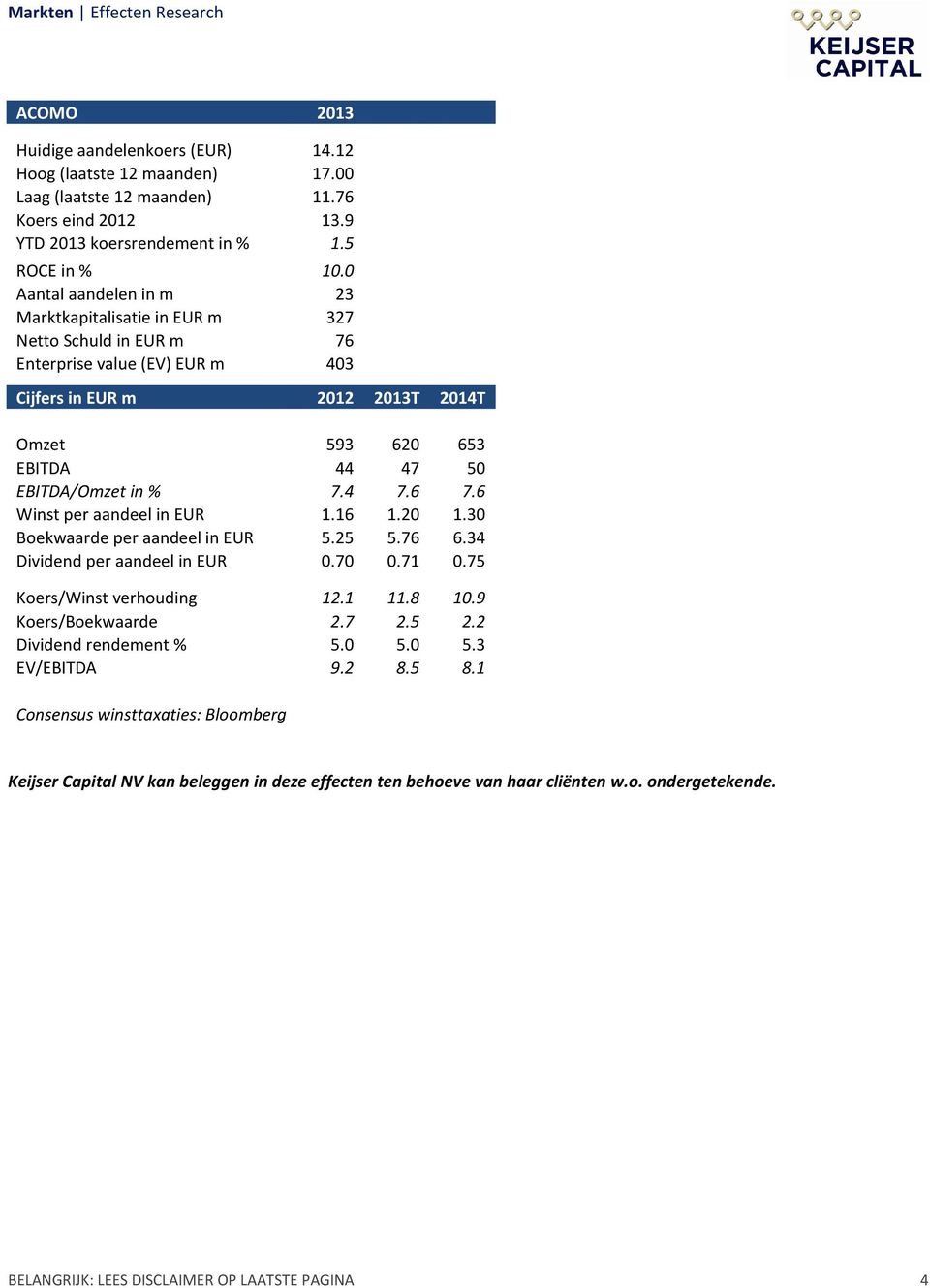 % 7.4 7.6 7.6 Winst per aandeel in EUR 1.16 1.20 1.30 Boekwaarde per aandeel in EUR 5.25 5.76 6.34 Dividend per aandeel in EUR 0.70 0.71 0.75 Koers/Winst verhouding 12.1 11.8 10.9 Koers/Boekwaarde 2.
