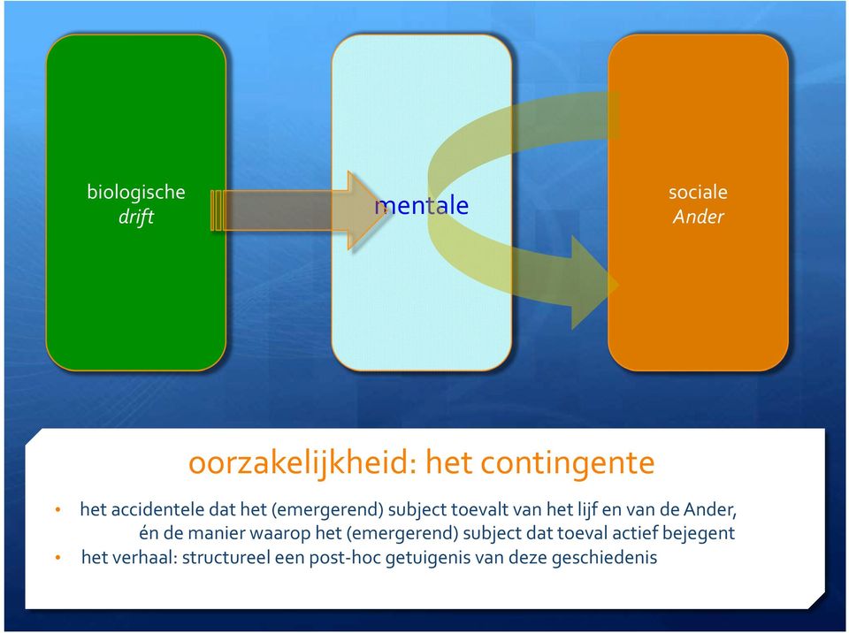 de Ander, én de manier waarop het (emergerend) subject dat toeval actief