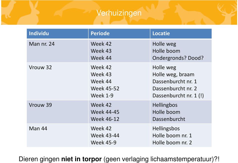 Man 44 Week 42 Week 43-44 Week 45-9 Holle weg Holle boom Ondergronds? Dood?